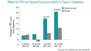 Effect of TRT on Sexual Function (IIEF) in Type to Diabetes