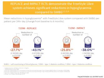 The REPLACE and IMPACT RCTs demonstrated that the FreeStyle Libre system achieved significant reductions in hypoglycaemia compared to Self Monitoring of Blood Glucose (SMBG)