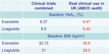 Baseline HbA1c and Weight clinical trial vs real clinical use Image