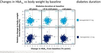 Semaglutide HbA1c and Weight Reduction
